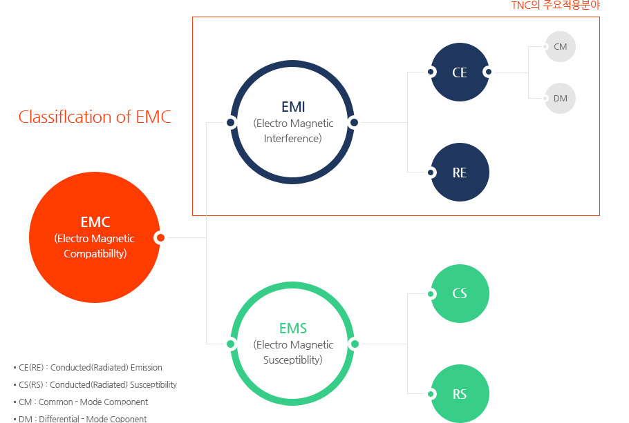 Classiflcation of EMC