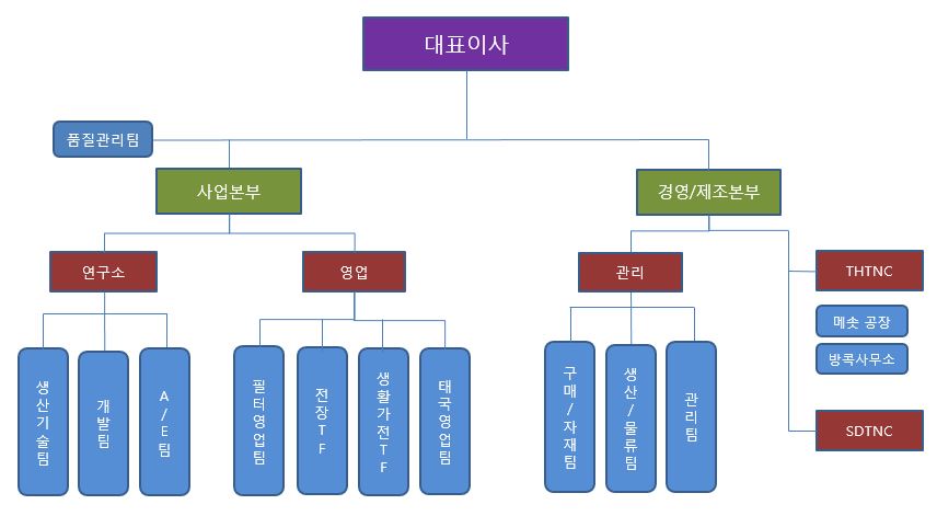 조직도